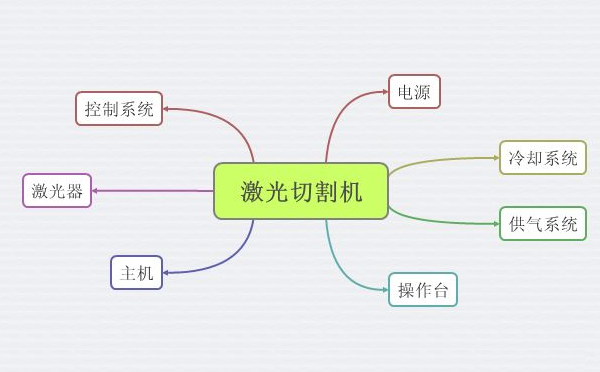 激光切割機的組成 激光切割機的組成