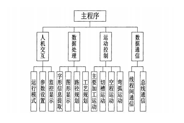 彎字機軟件結(jié)構(gòu)組成